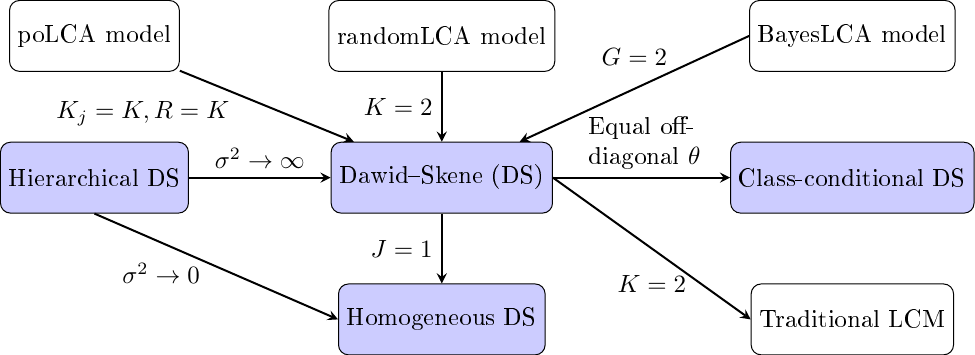 Relationships between models. Models coloured blue are implemented in rater. DS: Dawid–Skene. LCM: latent class model.