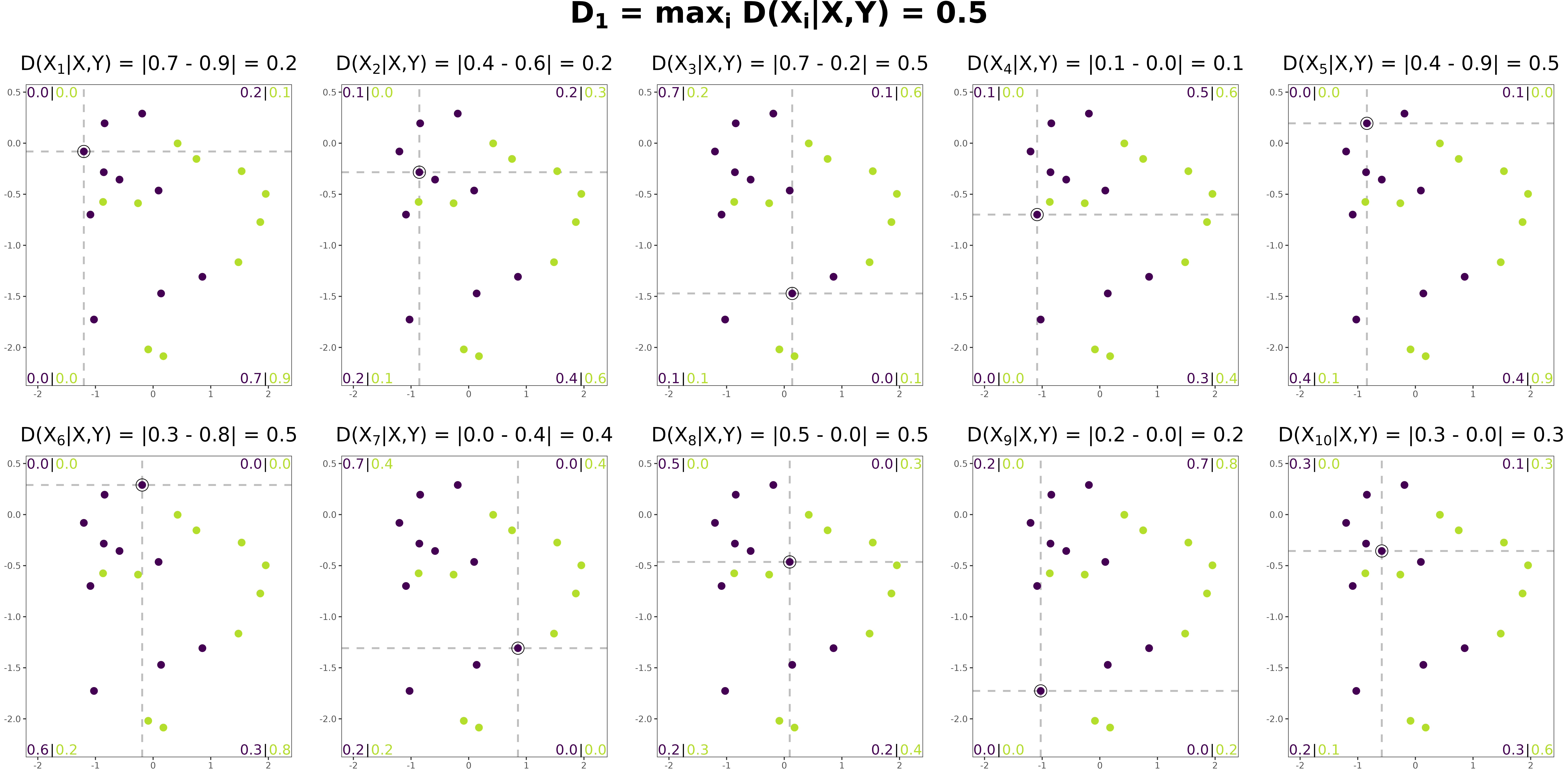 Figure 1: Illustration of the computation of the difference statistic D_{1} in two dimensions. Each point in the first sample is used to divide the plane into four quadrants, and both samples are cumulated in each of the four quadrants. The fraction of each sample in each quadrant is shown in the corresponding plot corner, and the maximum difference over all four quadrants is shown above each plot. D_{1} is taken as the maximum of these differences. To compute the test statistic, we would next compute D_{2} by repeating the same procedure, but using points in the second sample to divide the plane instead.