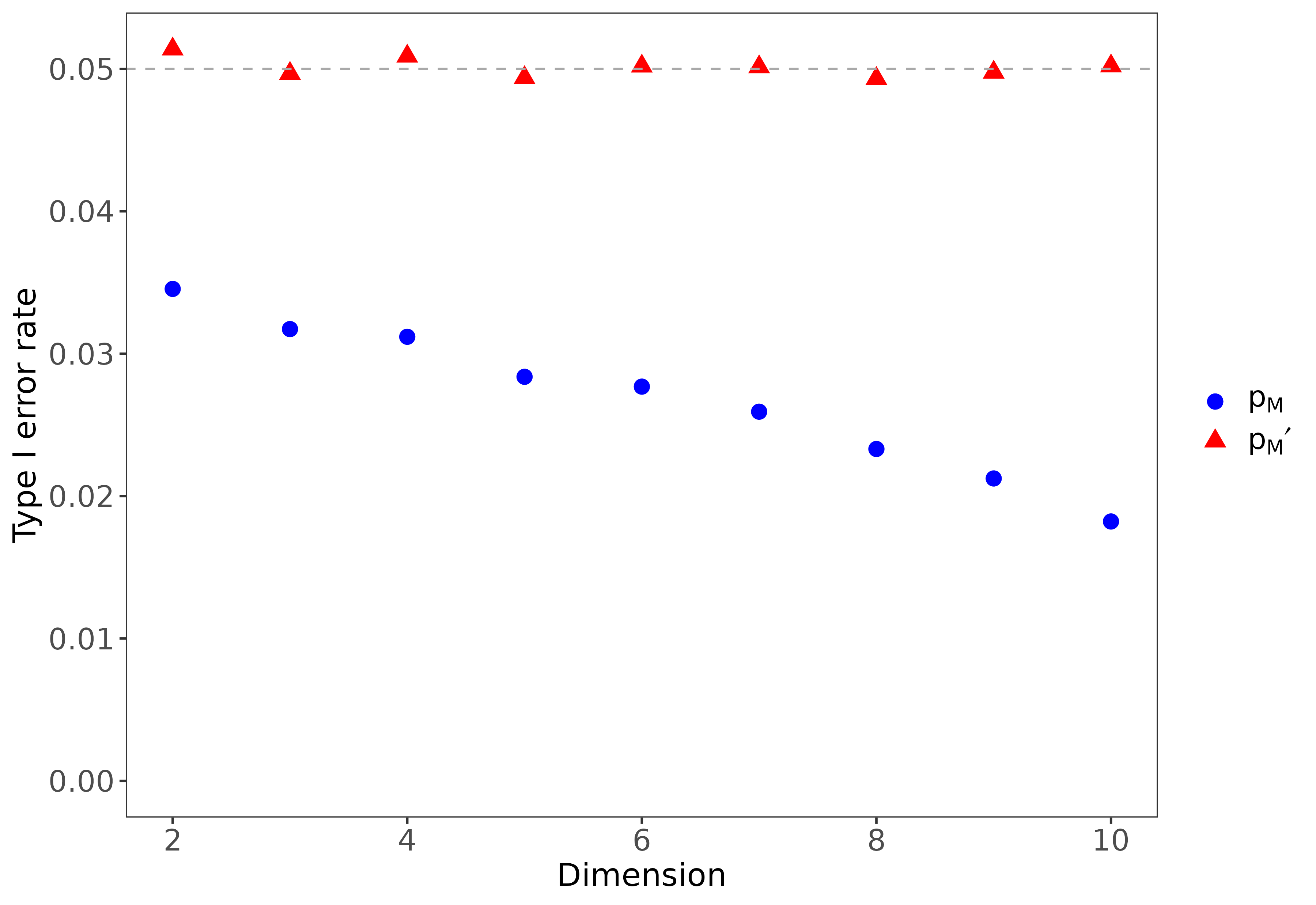 Figure 3: Type I error rate of the test using p_{M} and p_{M}' as dimension increases. Samples are both of size 10 and are drawn from standard multivariate normal distributions of the specified dimension. The number of permutations used is 100, and the error rate is estimated using 10^{5} replications.