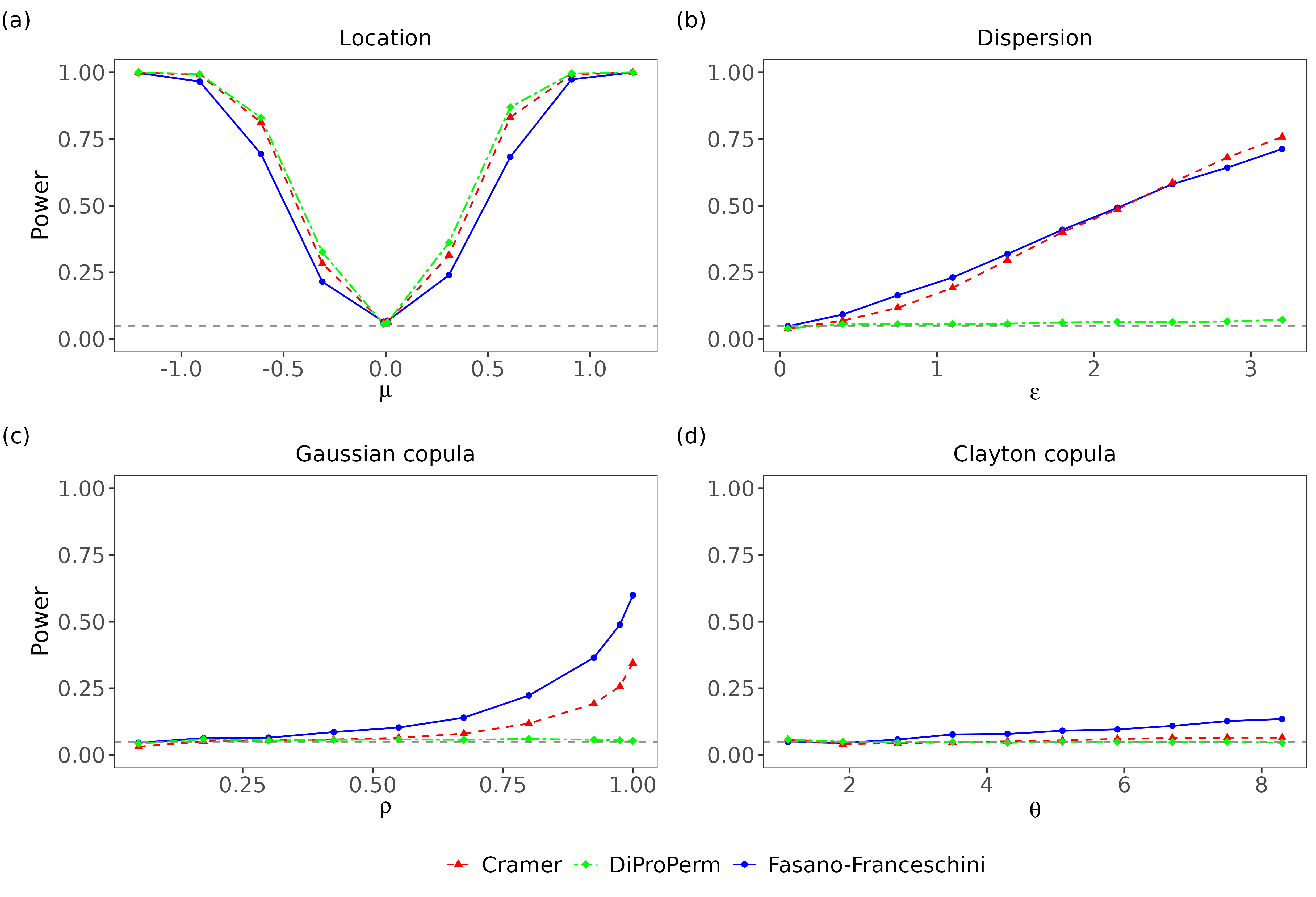 Figure 5: Comparison of power of the Fasano–Franceschini, Cramér, and DiProPerm tests on various bivariate alternatives. (a) Location alternatives, with S_{1}\sim N_{2}(\mathbf{0},\mathbf{I}_{2}) and S_{2}\sim N_{2}(\boldsymbol\mu,\mathbf{I}_{2}). (b) Dispersion alternatives, with S_{1}\sim N_{2}(\mathbf{0},\mathbf{I}_{2}) and S_{2}\sim N_{2}(\mathbf{0},\mathbf{I}_{2}+\varepsilon). (c) Gaussian copula alternatives, with S_{1}\sim G_{2}(0) and S_{2}\sim G_{2}(\rho). (d) Clayton copula alternatives, with S_{1}\sim C_{2}(1) and S_{2}\sim C_{2}(\theta).