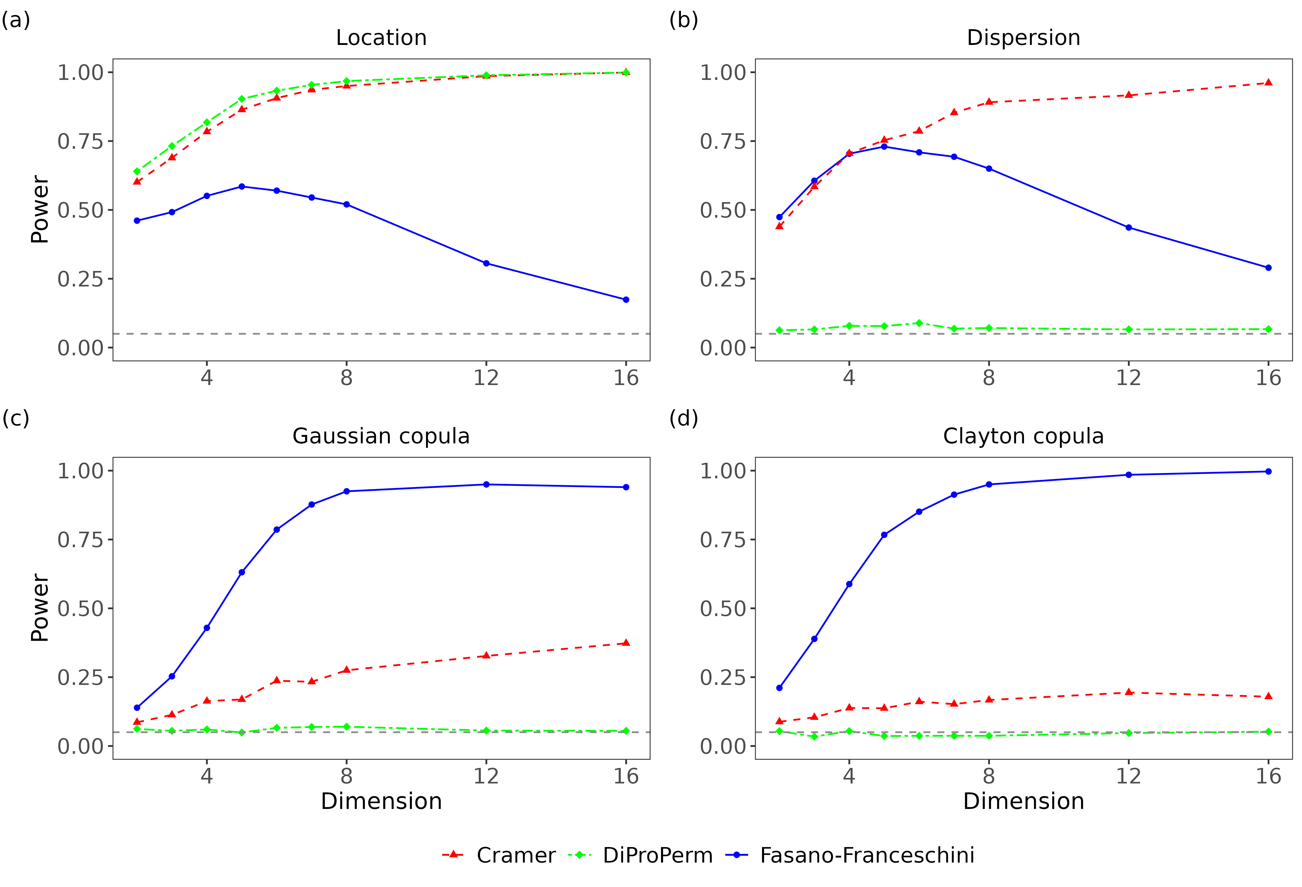 Figure 6: Comparison of power of the Fasano–Franceschini, Cramér, and DiProPerm tests on fixed alternatives as the dimension of the data increases. (a) Location alternative, with S_{1}\sim N_{d}(\mathbf{0},\mathbf{I}_{d}) and S_{2}\sim N_{d}(\mathbf{0.4},\mathbf{I}_{d}). (b) Dispersion alternative, with S_{1}\sim N_{d}(\mathbf{0},\mathbf{I}_{d}) and S_{2}\sim N_{d}(\mathbf{0},\mathbf{I}_{d}+1.5). (c) Gaussian copula alternative, with S_{1}\sim G_{d}(0) and S_{2}\sim G_{d}(0.6). (d) Clayton copula alternative, with S_{1}\sim C_{d}(1) and S_{2}\sim C_{d}(8).