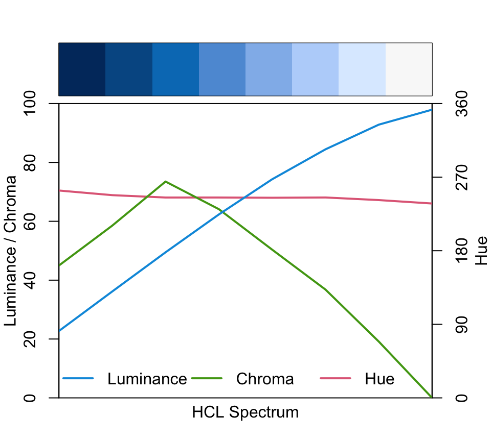Hue, chroma, and luminance paths for the `"Blues 3"` palette. This plot is created by the `colorspace::specplot()` function.  We can see that hue is held constant in this palette, while luminance increases monotonically and chroma peaks towards the middle of the palette.