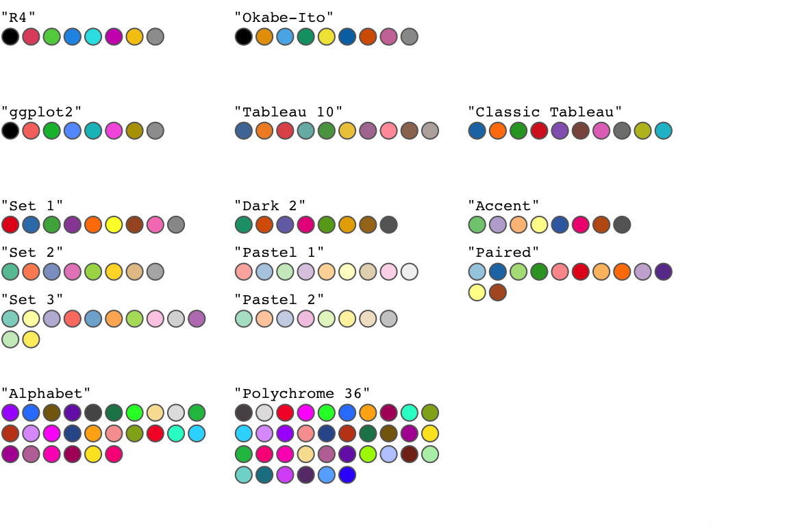 New qualitative palettes in base R available from the `palette.colors()` function.  The label above each swatch shows the argument to provide to `palette.colors()` to produce the set of colors.  The palette at top-left is the new default that is also produced by `palette()`.  The `"Okabe-Ito"` palette is the default that is produced by `palette.colors()` (with no arguments).