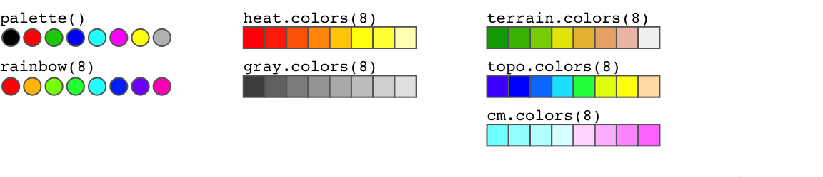 Old base R palettes.  At top left is the old default palette (prior to version 4.0.0), consisting largely of highly saturated primary colors or combinations thereof.  Below that is the rainbow palette of different highly saturated hues.  The middle column shows the old sequential palettes, with heat colors again being highly saturated.  The last column shows an old diverging palette plus two palettes motivated by shadings of geographic maps.
