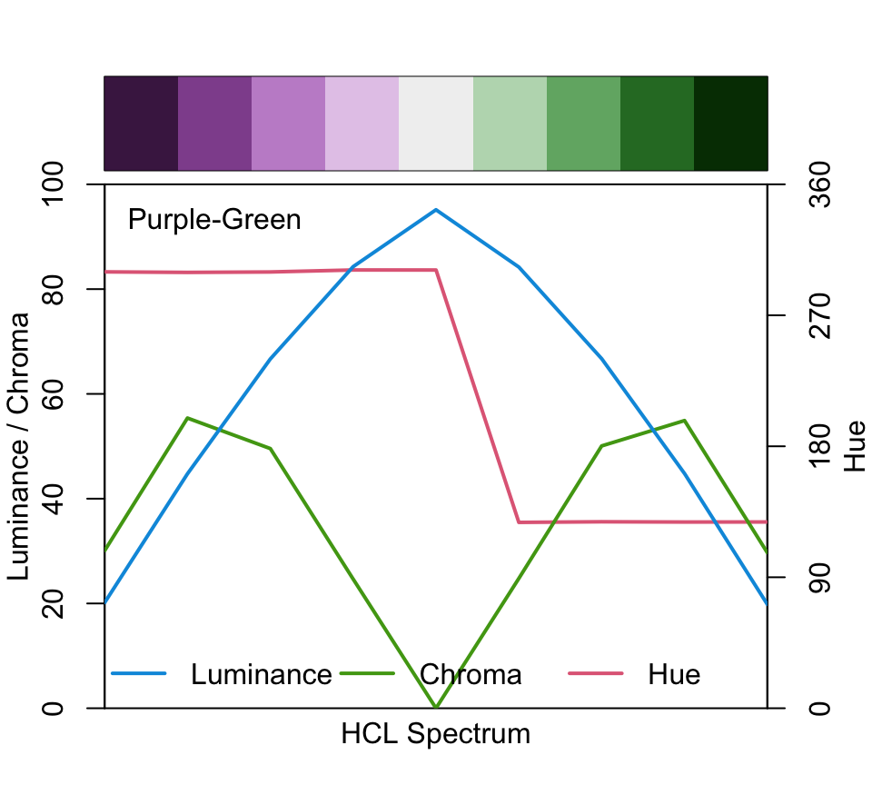 Hue, chroma, and luminance paths for the `"Purple-Green"` (left) and `"Fall"` (right) palettes. The plots are created by the `colorspace::specplot()` function. We can see that the `"Purple-Green"` palette is "balanced" with luminance and chroma varying symmetrically about the central neutral color for both hues. In contrast, the `"Fall"` palette is "unbalanced" with the left arm of the palette having somewhat darker colors with far less chroma than the right arm. Hue changes gradually from green through yellow to red, yielding a warmer palette compared to `"Purple-Green"`.