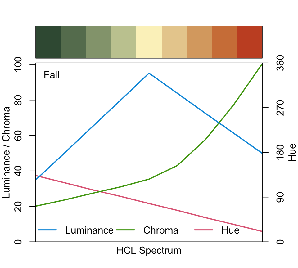 Hue, chroma, and luminance paths for the `"Purple-Green"` (left) and `"Fall"` (right) palettes. The plots are created by the `colorspace::specplot()` function. We can see that the `"Purple-Green"` palette is "balanced" with luminance and chroma varying symmetrically about the central neutral color for both hues. In contrast, the `"Fall"` palette is "unbalanced" with the left arm of the palette having somewhat darker colors with far less chroma than the right arm. Hue changes gradually from green through yellow to red, yielding a warmer palette compared to `"Purple-Green"`.
