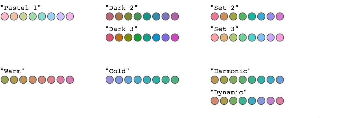 The qualitative palettes that are available with the `hcl.colors()` function.