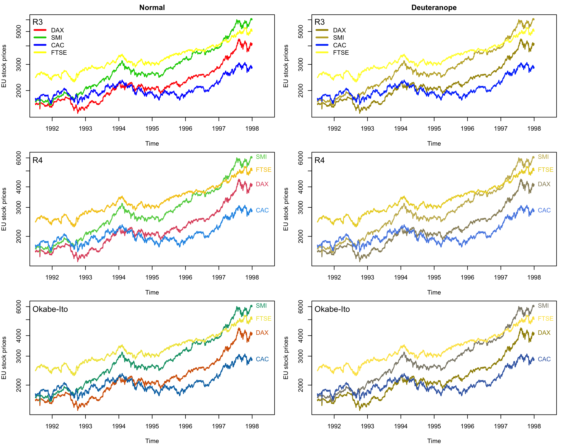 Time series line plot of `EuStockMarkets`. Rows: Old `"R3"` default palette (top), new `"R4"` default palette (middle), `"OkabeIto"` palette (bottom), designed to be robust under color vision deficiencies. Columns: Normal vision (left) and emulated deuteranope vision (right). A color legend is used in the first row and direct labels in the other rows.