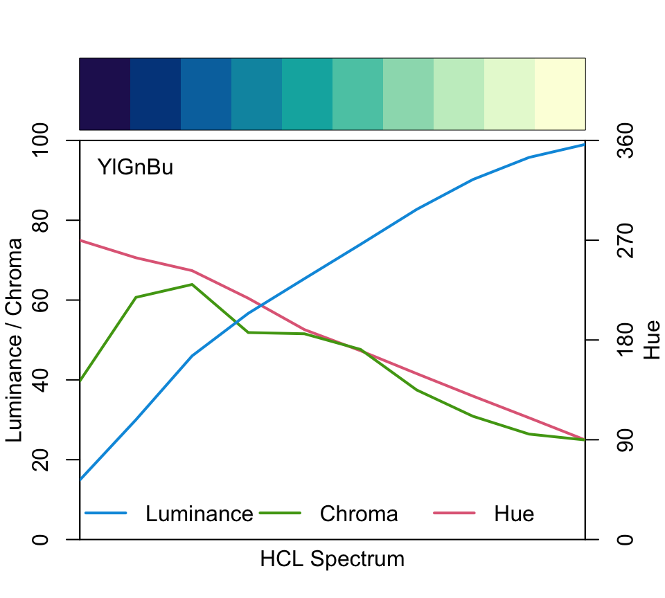 Hue, chroma, and luminance paths for the `"YlGnBu"` (left) and `"Viridis"` (right) palettes. These plots are created by the `colorspace::specplot()` function. For `"YlGnBu"` we can see that hue changes from blue to yellow, luminance increases monotonically, and chroma has a small peak in the blue range and then decreases with luminance. `"Viridis"`, on the other hand, has almost the same trajectory for both hue and luminance, but chroma increases for the light colors.