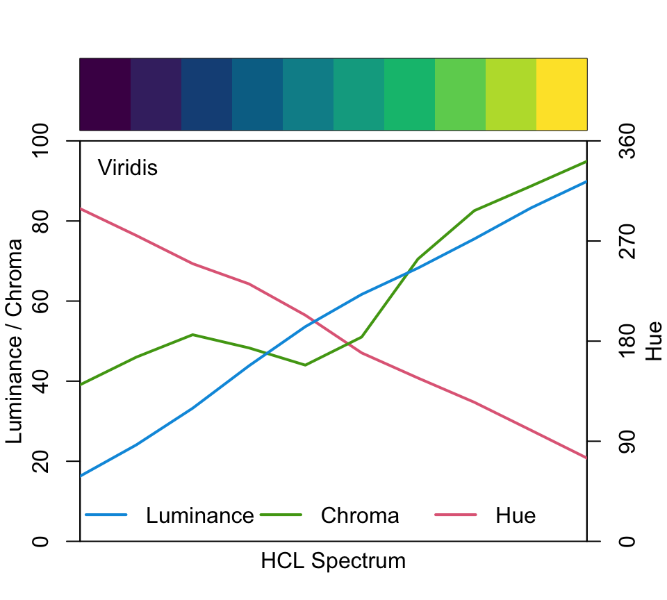 Hue, chroma, and luminance paths for the `"YlGnBu"` (left) and `"Viridis"` (right) palettes. These plots are created by the `colorspace::specplot()` function. For `"YlGnBu"` we can see that hue changes from blue to yellow, luminance increases monotonically, and chroma has a small peak in the blue range and then decreases with luminance. `"Viridis"`, on the other hand, has almost the same trajectory for both hue and luminance, but chroma increases for the light colors.