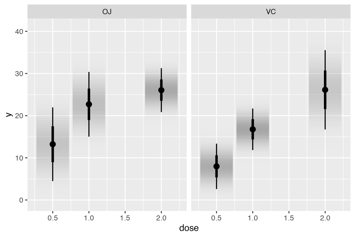 A plot with two panels and three groups in each panel.  Each group is represented by a dot at the centre of a vertical line.  There is also a vertical linear gradient for each vertical line that fades from darker at the middle to lighter at the ends of the line.