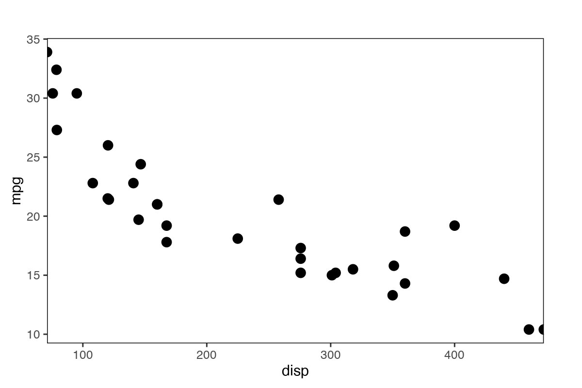A scatter plot with the left-most and right-most data symbols clipped to the edges of the plot region.