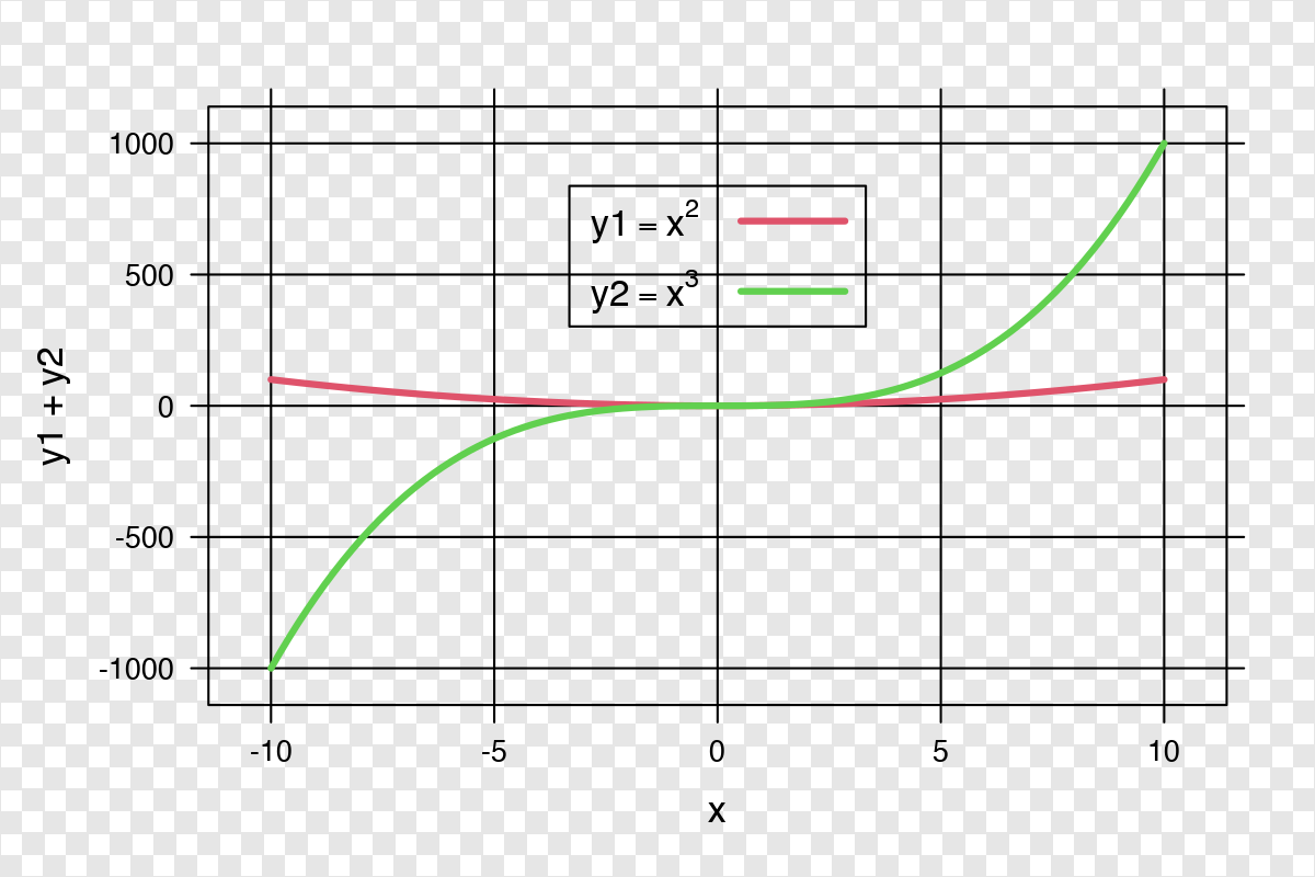 A plot of two mathematical functions represented by smooth coloured lines.  There are reference grid lines and a legend that overlaps two of the grid lines.