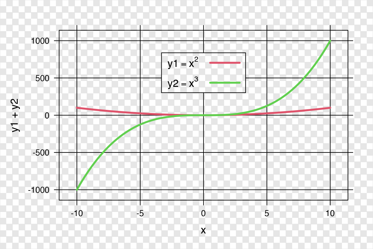 A plot of two mathematical functions with grid lines and a legend, like the previous figure, except that the grid lines are not drawn where they would overlap with the legend.