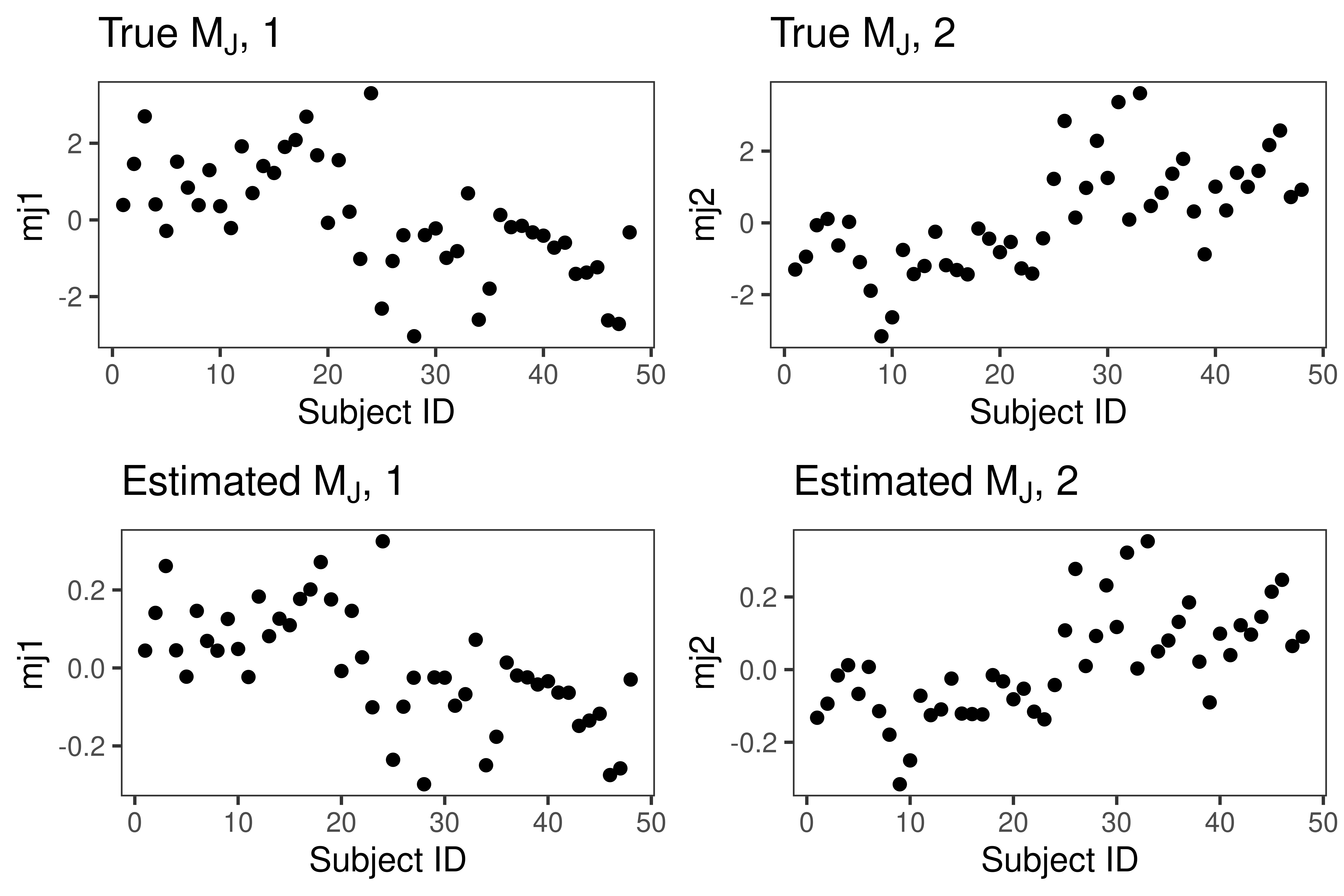 Estimated joint subject scores in example 1.