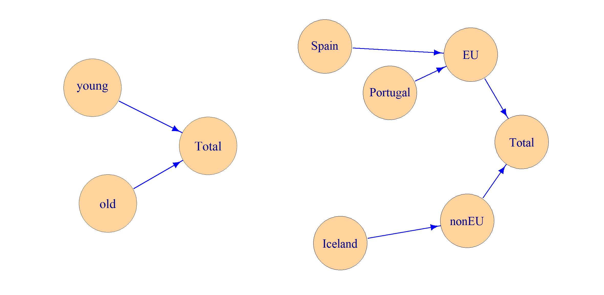 The hierarchies in the examples.