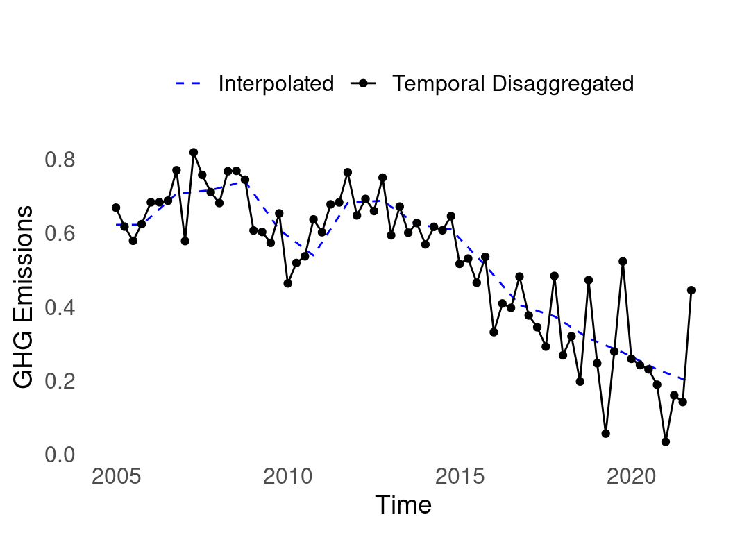 Temporal disaggregated and interpolated GHG emissions observations. In this example, we used the setting `aggMat = sum`, so the sum of the quarterly disaggregated GHG sums to the actual annual observation.