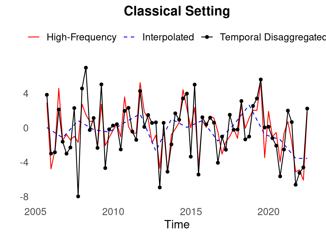 Temporal disaggregated and interpolated observations for the estimation under the classical setting. The plot is built using the snippet code provided in this subsection. As we used the setting `aggMat = sum`, the sum of every four disaggregated observations corresponds to an actual low-frequency observation.