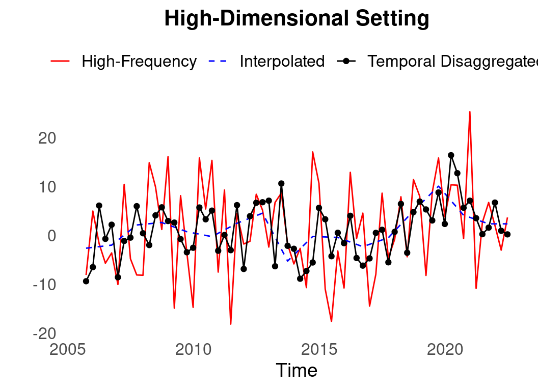 Temporal disaggregated and interpolated observations for the estimation under the high-dimensional setting. The plot is built using the snippet code provided in this subsection. As we used the setting `aggMat = sum`, the sum of every four disaggregated observations corresponds to an actual low-frequency observation.