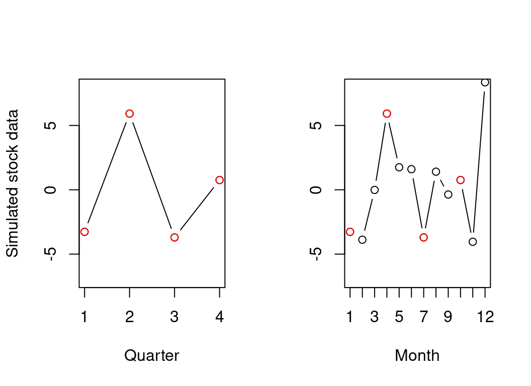 Quarterly and monthly simulated stock data