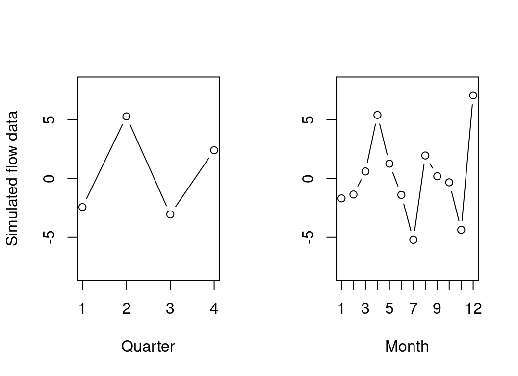 Quarterly and monthly simulated flow data