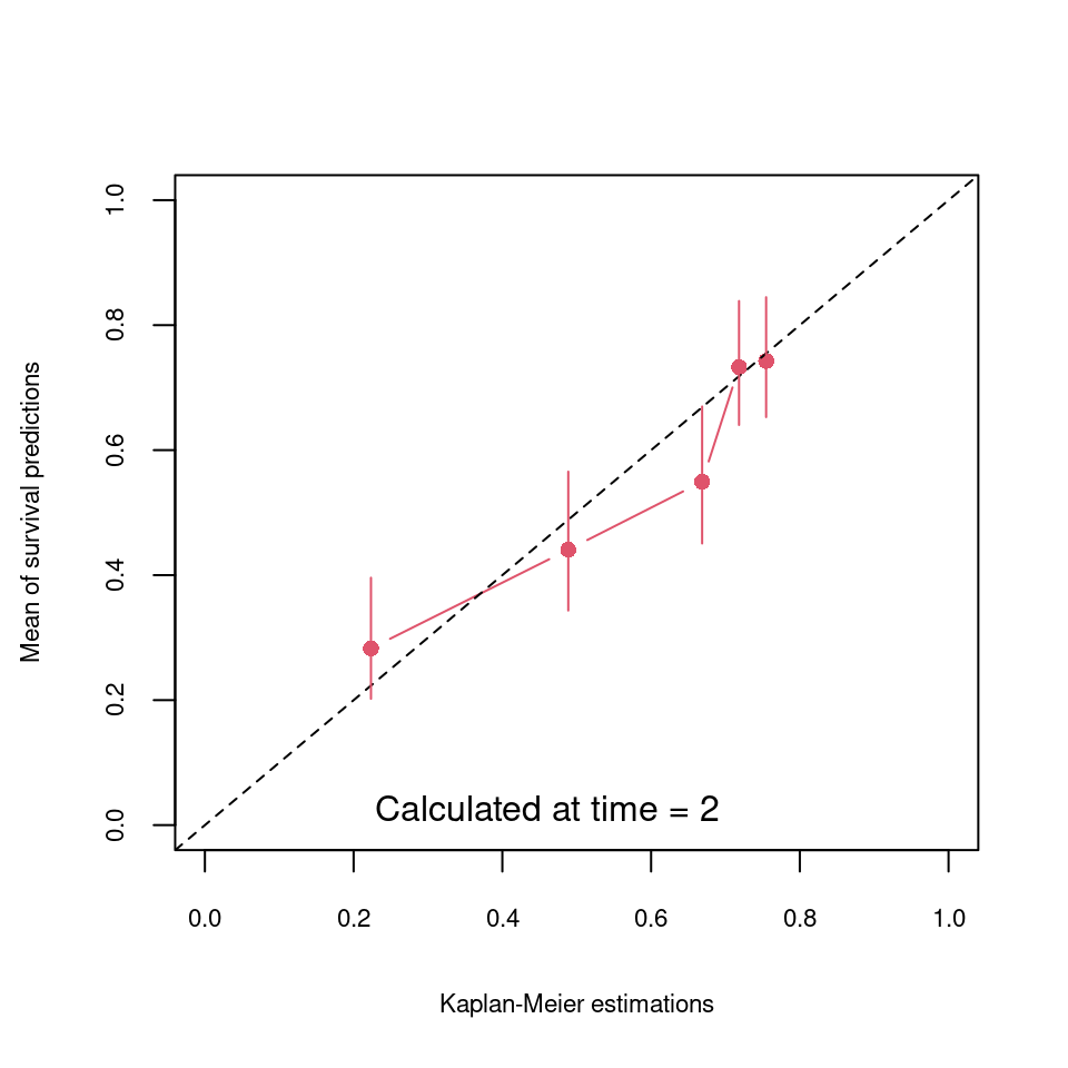 Calibration plot at 2 years for the validation sample.