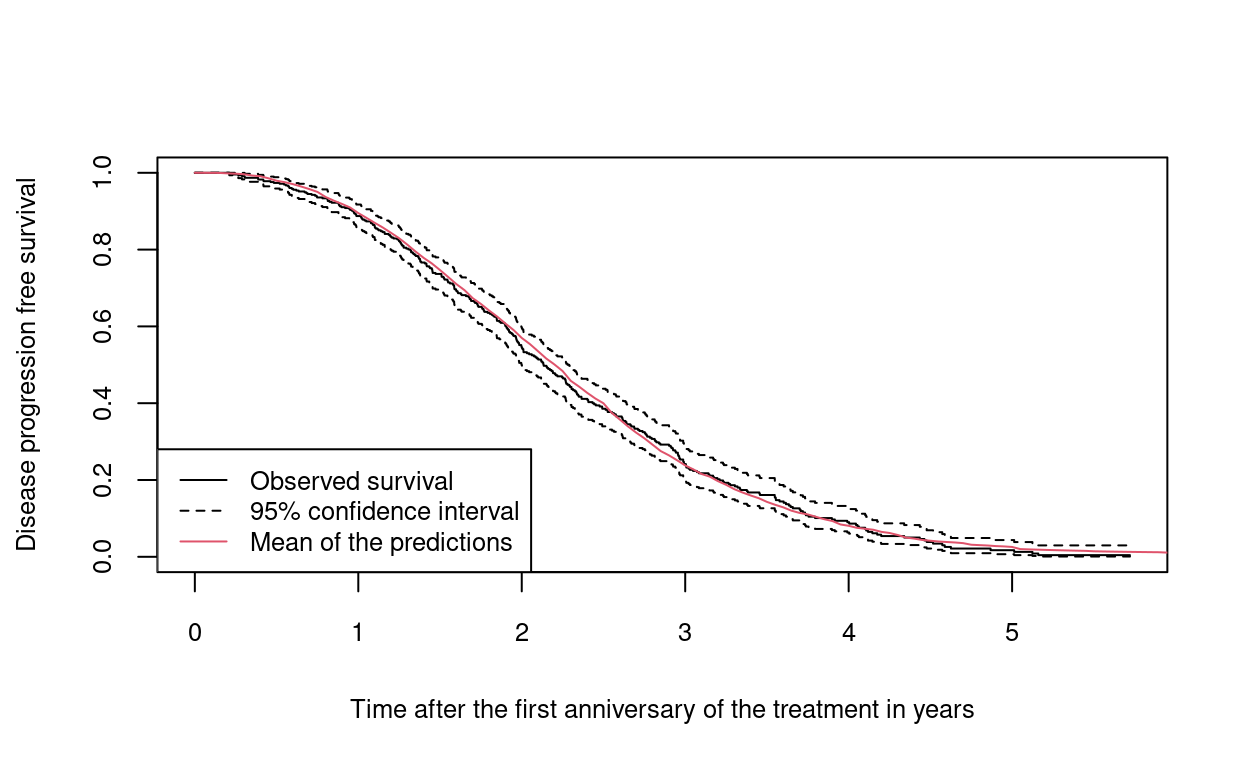 Observed relapse-free survival of the OFSEP validation sample (Kaplan-Meier estimator) compared to the mean of the individual predictions.