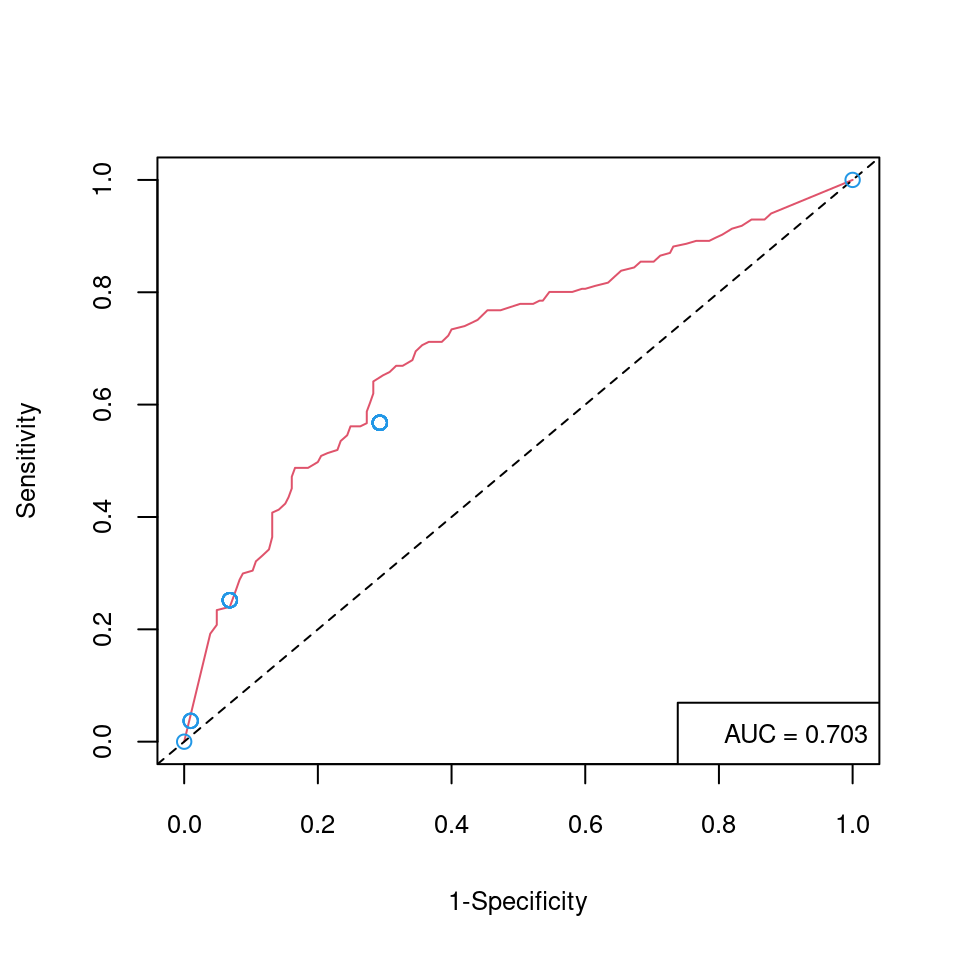 ROC curve of the SL (line in red) compared to the sensitivity and specificity of the modified Rio score (points in blue) for a prognostic up to 2 years in the OFSEP validation sample.