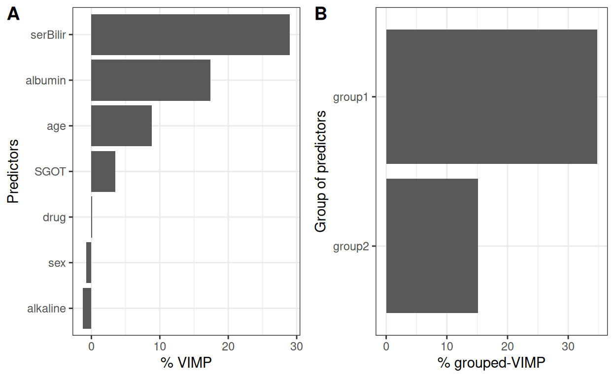 (A) VIMP statistic and (B) grouped-VIMP statistic displayed as a percentage of loss in OOB error of prediction. group1 includes serBilir and SGOT; group2 includes albumin and alkaline.