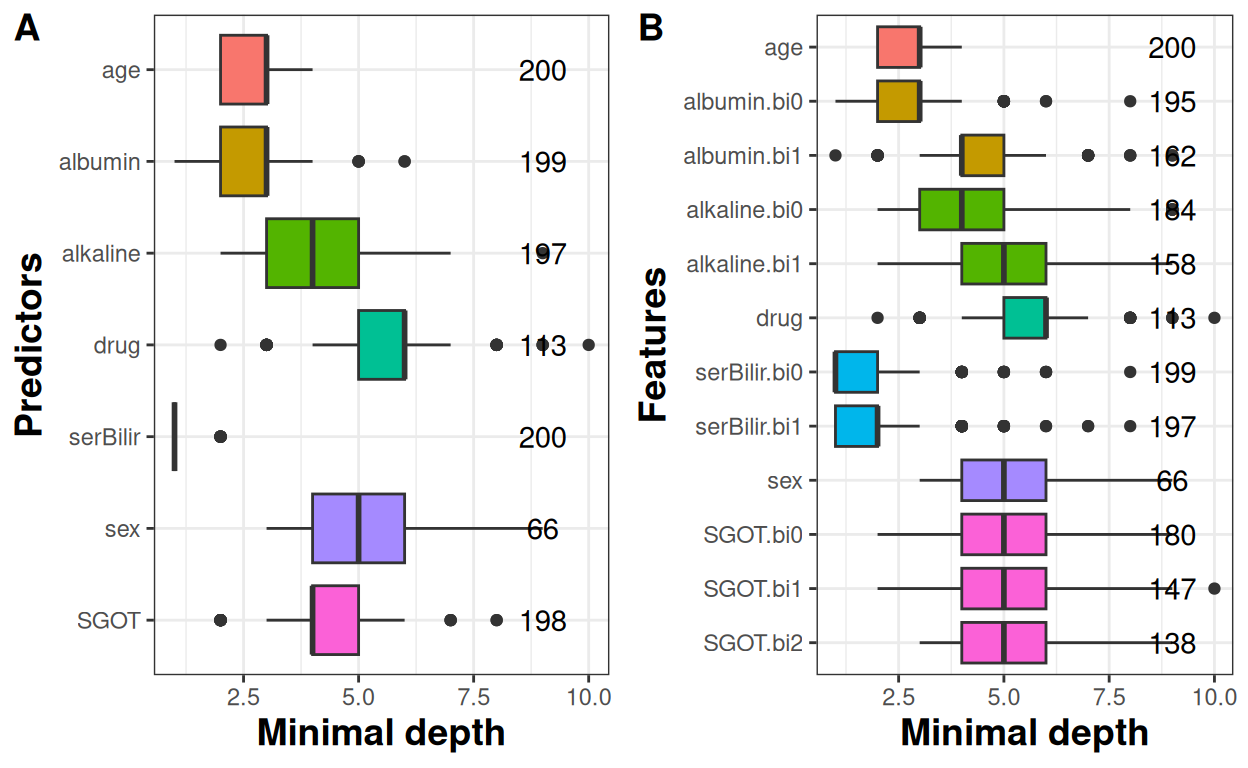 Average minimal depth level by predictor (A) and feature (B).