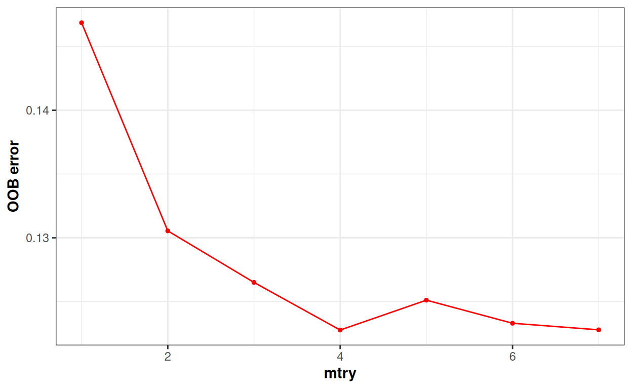 OOB error according to mtry hyperparameter. The optimal value was found for the maximum value mtry = 7.
