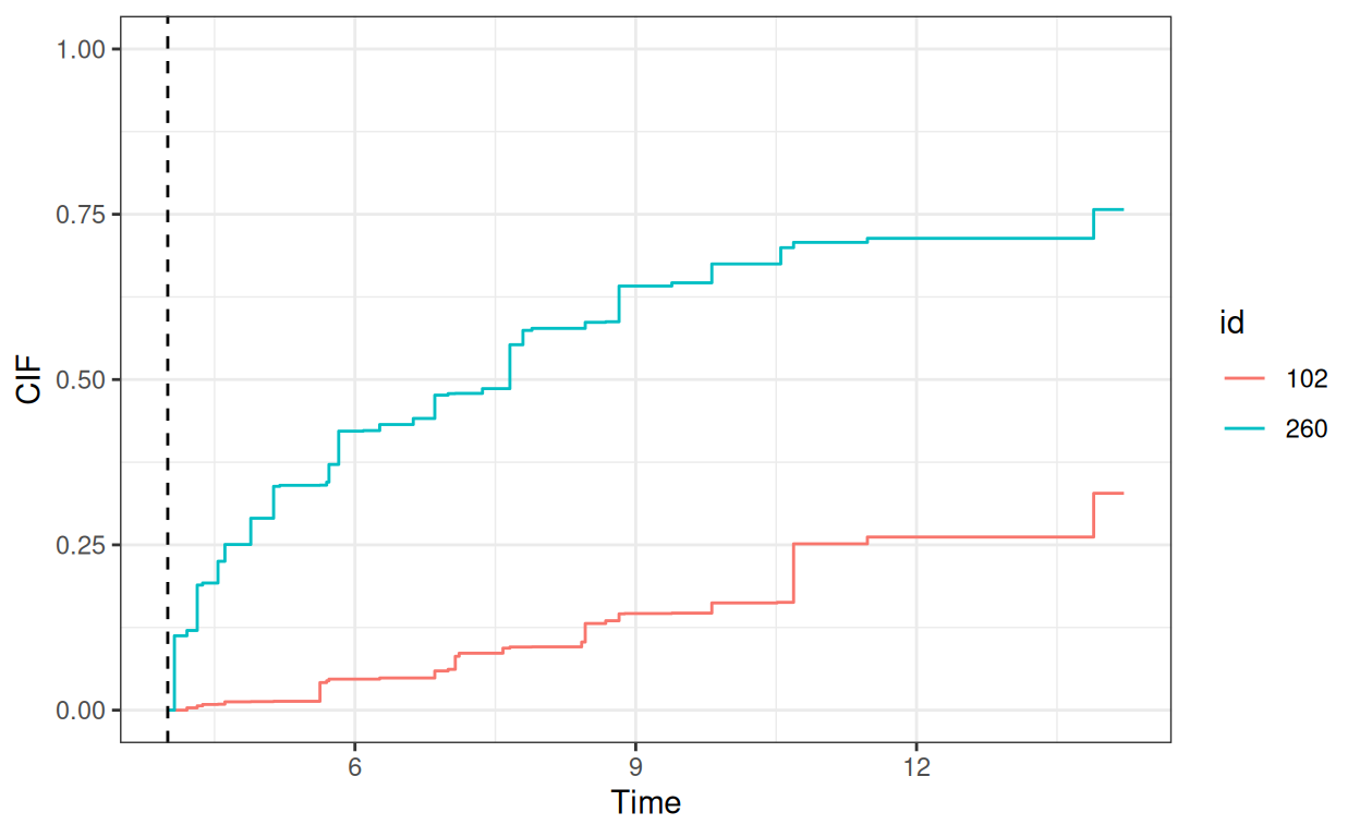 Predicted cumulative incidence function for subjects 102 and 260 from landmark time of 4 years (represented by the dashed vertical line)