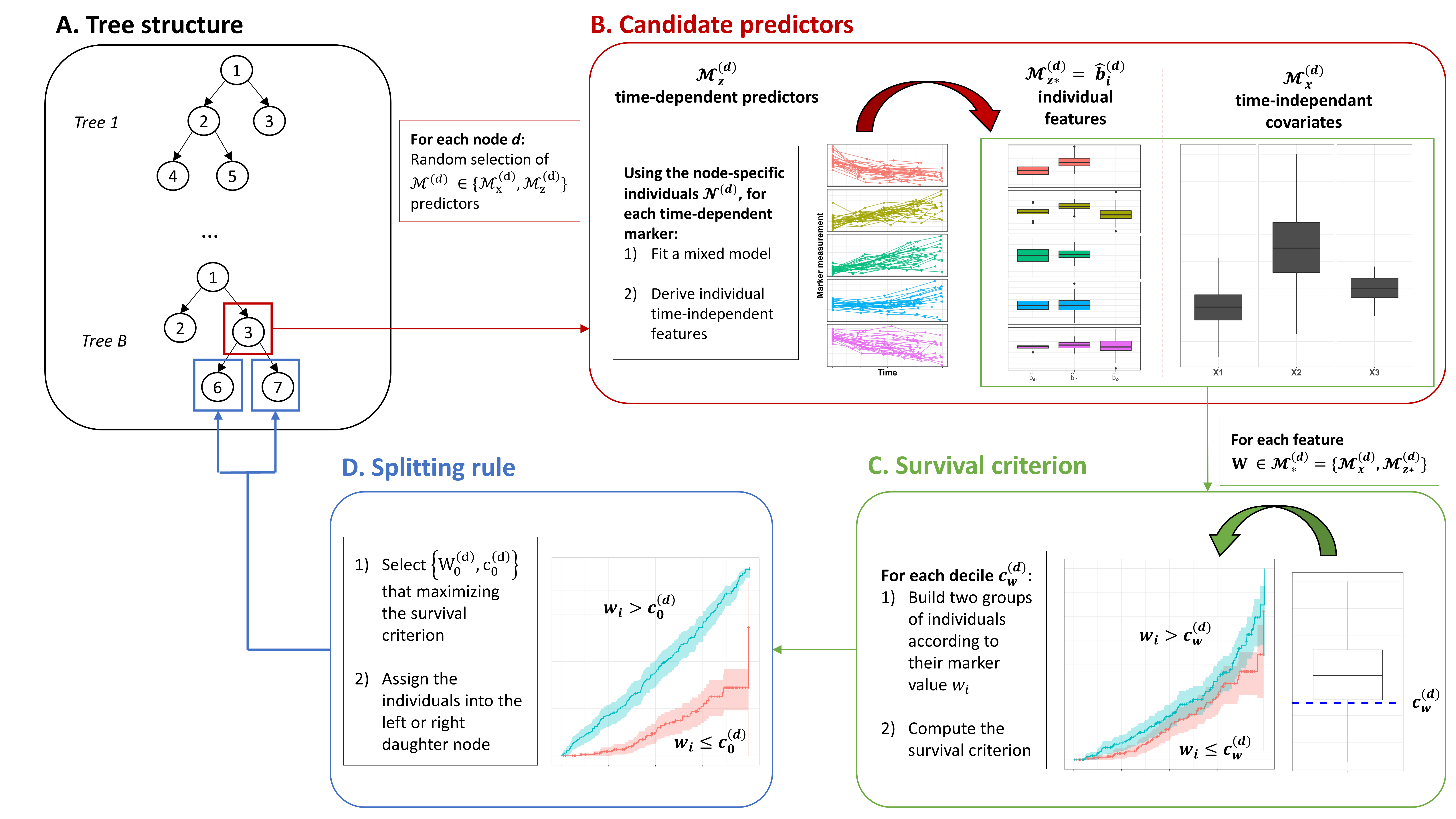 Overall scheme of the tree building in DynForest with (A) the tree structure, (B) the node-specific treatment of time-dependent predictors to obtain time-fixed features, (C) the dichotomization of the time-fixed features, (D) the splitting rule.