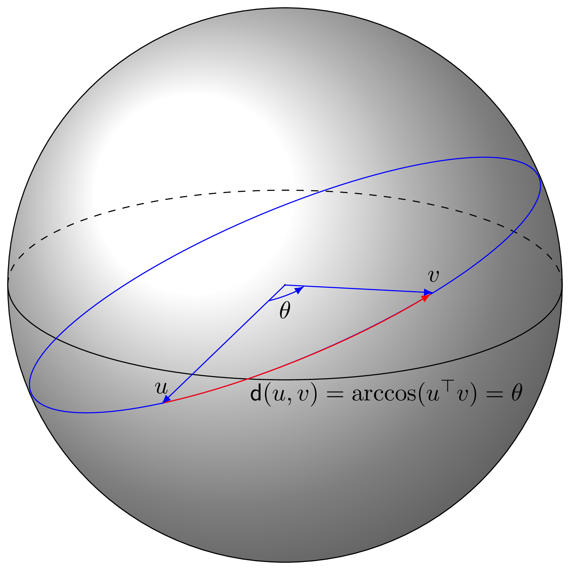 Illustration of geodesic segment between $u$ and $v$ and spherical distance.