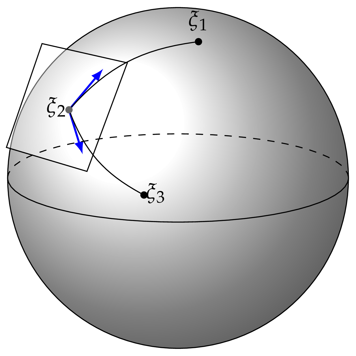Example of elimination process of the piecewise geodesic curve with three control points. Blue arrow vector indicates tangent vector of $\xi_2$ in consecutive geodesic segments. The left plot shows the spline curve with small value of complexity parameter. As the complexity parameter $\lambda$ increases, $\xi_2$ moves into the geodesic between $\xi_1$ and $\xi_3$ and the difference between tangent vectors becomes zero. The middle plot shows that step. When the difference between tangent vectors is zero, control point is removed. The right plot shows the resulting curve after control point is removed in the middle plot.