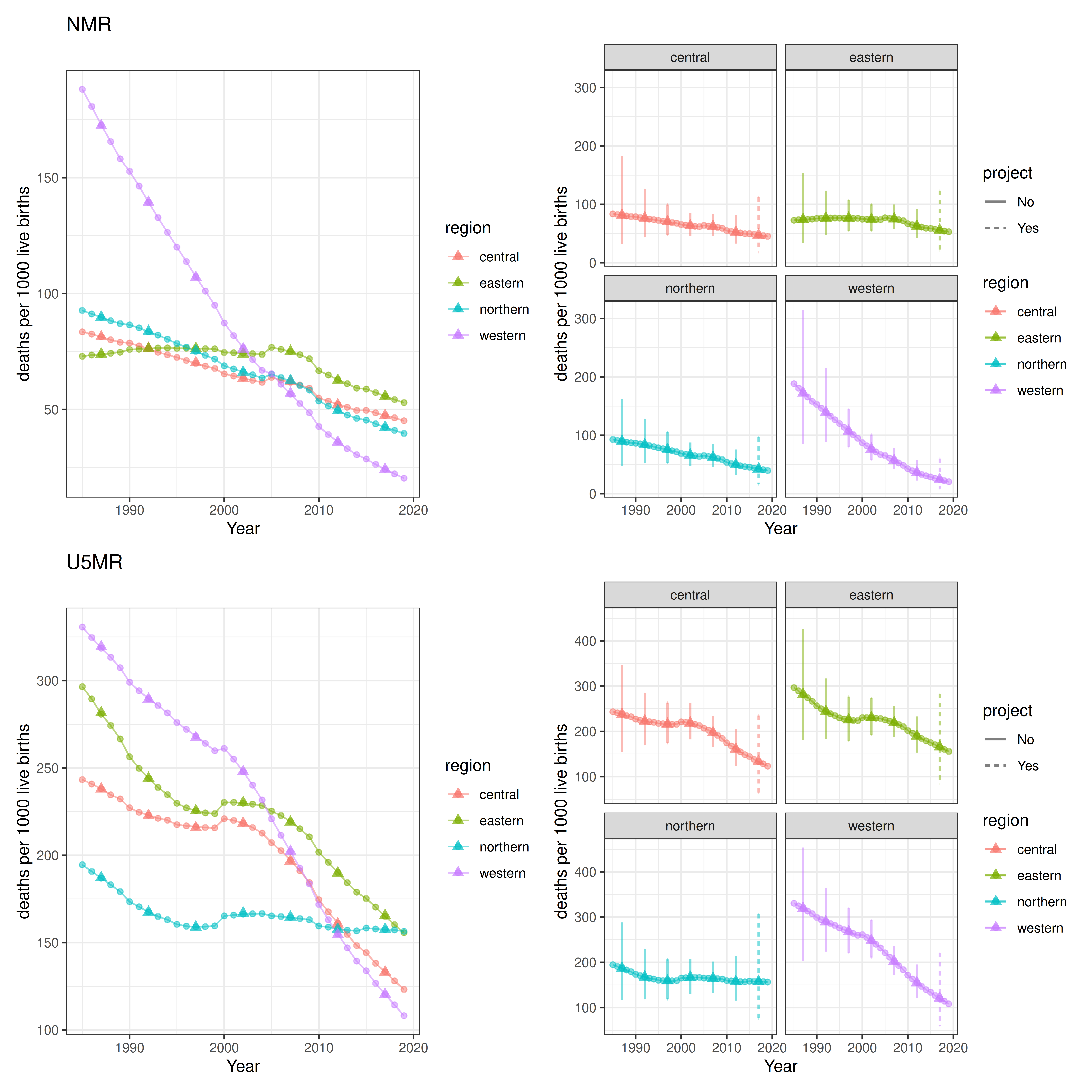 Smoothed direct estimates of NMR (top row) and U5MR (bottom row) on the yearly scale (dots) and 5-year period scale (triangles) in the simulated dataset. The vertical error bars correspond to 95% credible interval of the 5-year estimates. The plots on the left are from the default plot function. The plots on the right show simple customization of the default plots.
