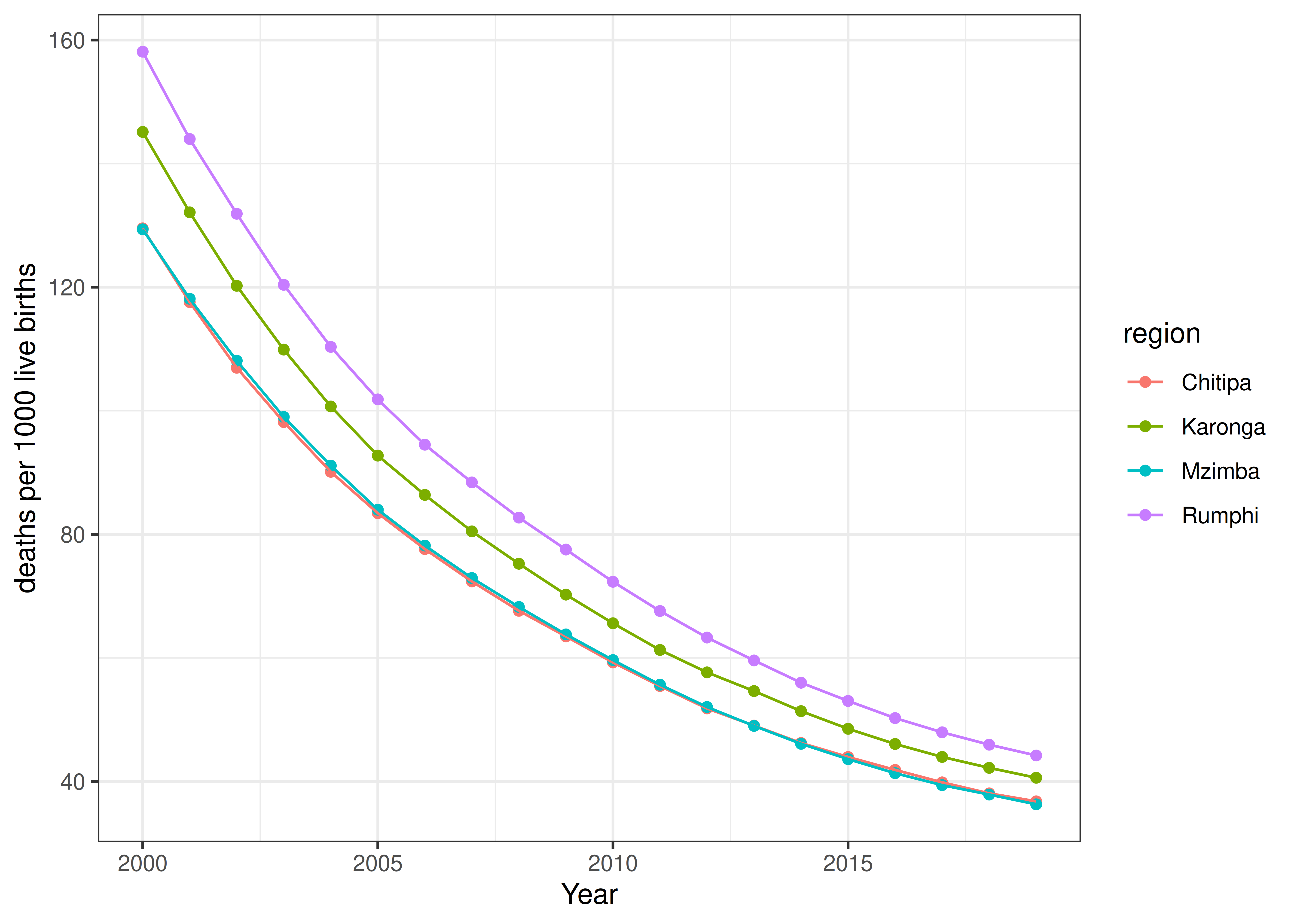 Subnational temporal trends of U5MR using the 2015--2016 DHS in Malawi in four regions.