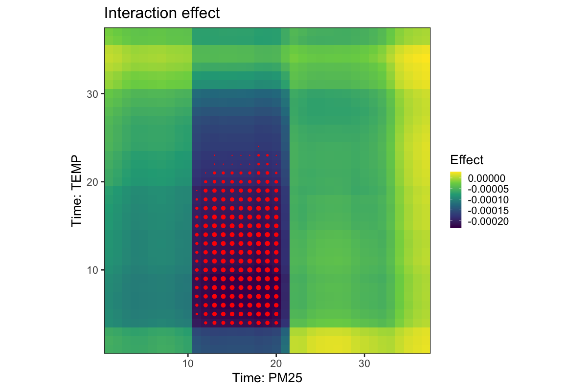 Figure 7: Estimated lagged interaction effects between PM2.5 and temperature, using TDLMM. These results are based on simulated data.