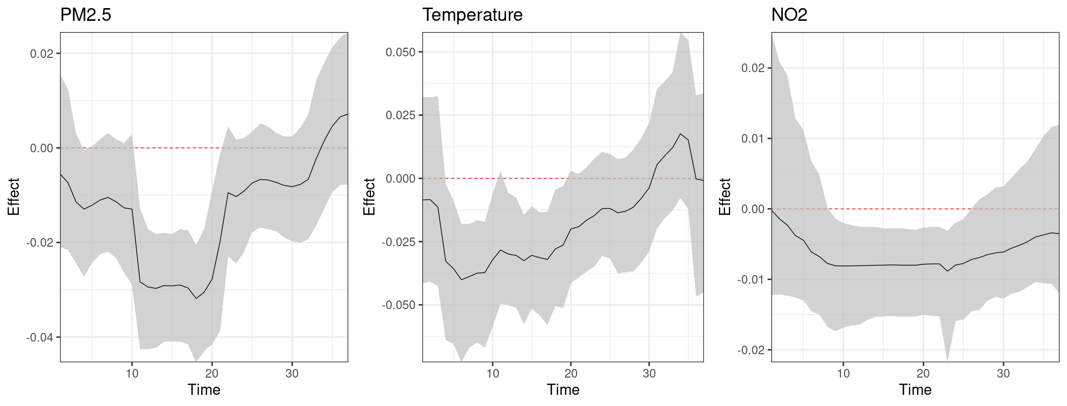 Figure 6: Estimated marginal distributed lag effects of PM2.5, temperature, and NO2 on BWGAZ during 37 gestational weeks, using TDLMM. These results are based on simulated data.