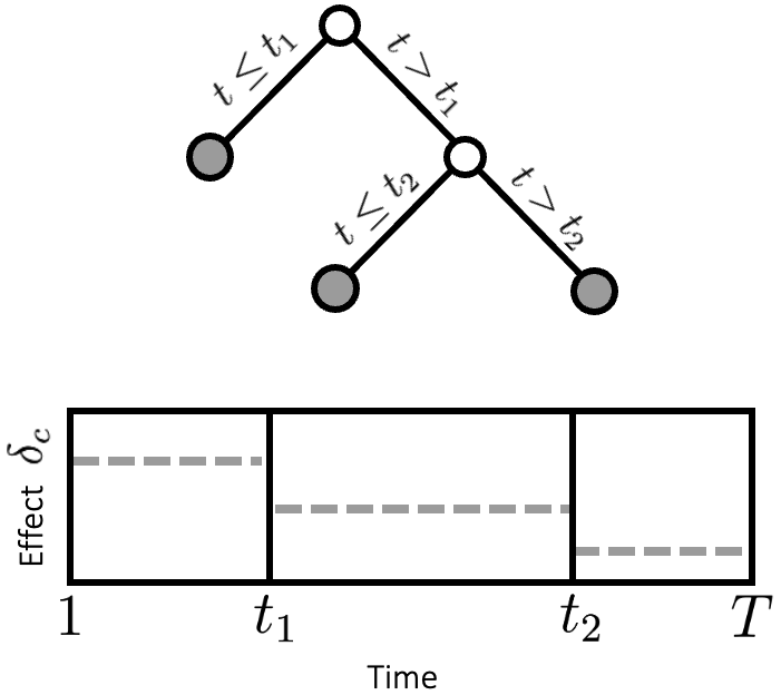 Figure 1: A DLM tree, \mathcal{T}. A binary tree splits the time span into non-overlapping intervals, here resulting in three terminal nodes representing three time segments (gray nodes). Each terminal node is assigned a constant effect (gray dashed lines).