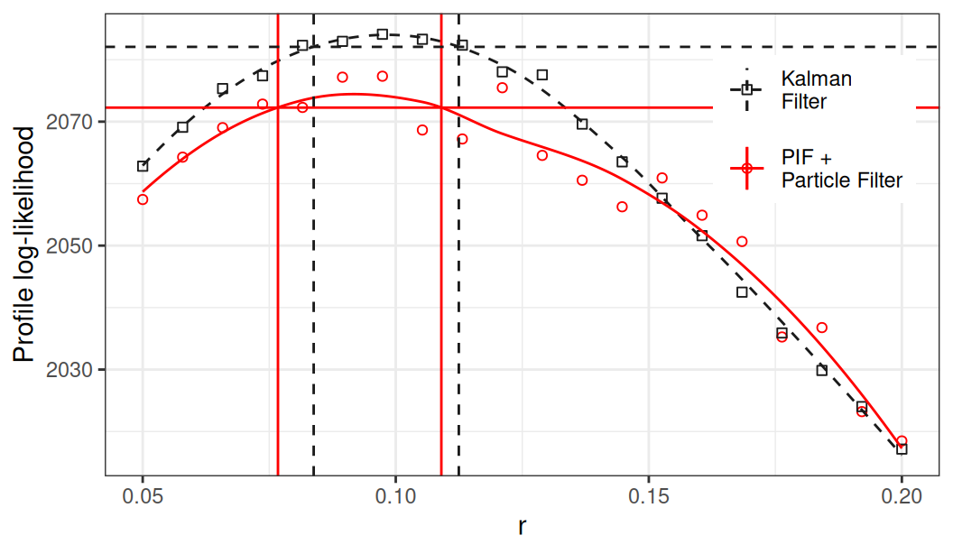 The Monte Carlo adjusted profile confidence interval (solid red lines, evaluation points shown as circles). Construction using deterministic optimization of the likelihood calculated by the Kalman filter (dashed lines, evaluation points show as squares).