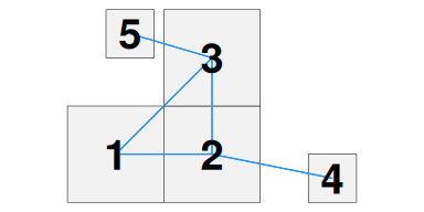 Queen contiguity and islands connected to nearest neighbour. Nodes are shown as numeric indices. 