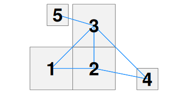 With an additional connection between 3 and 4. 