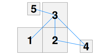 With the removal of connection between 1 and 2. 