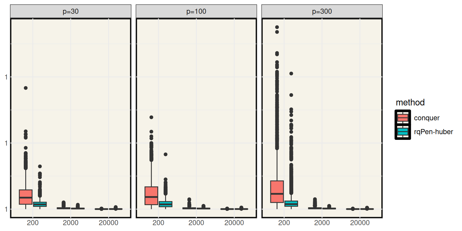 Ratio of quantile regression lasso objective function at the rqPen-huber and conquer solutions, where rqPen-br is the baseline.