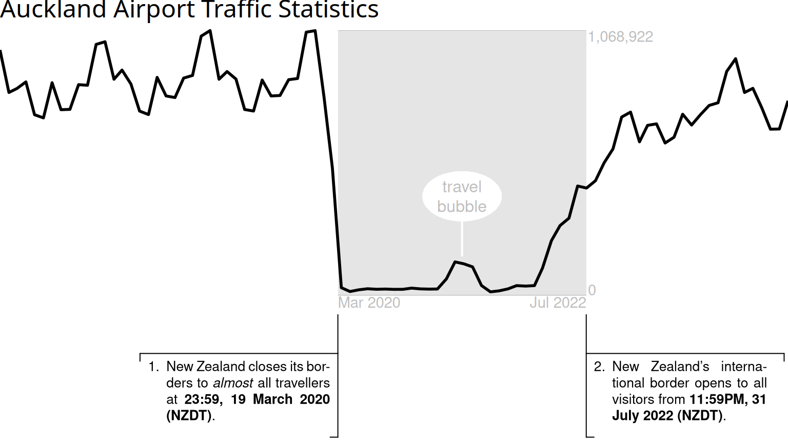 A line plot of the traffic at Auckland airport, covering the period of the COVID pandemic.  The important features are two annotations below the plot, at the start and end of the border closures in New Zealand.  Each annotation is a numbered list item produced from a fragment of LaTeX code.