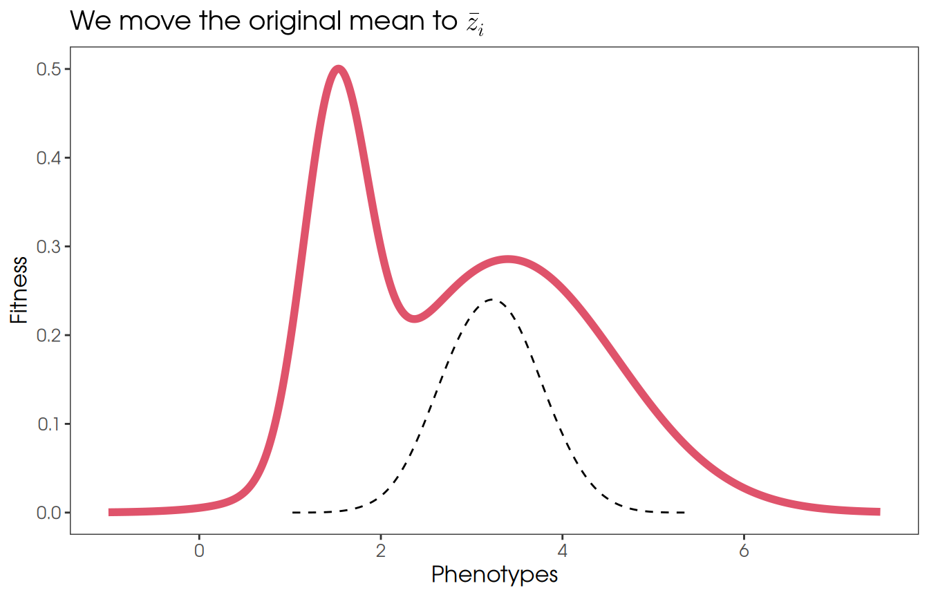 This is a line plot with the same two lines as in Figure 1, but without the text annotation in the top-right corner.  Instead, there is a plot title that is rendered from a LaTeX fragment containing a mathematical expression.