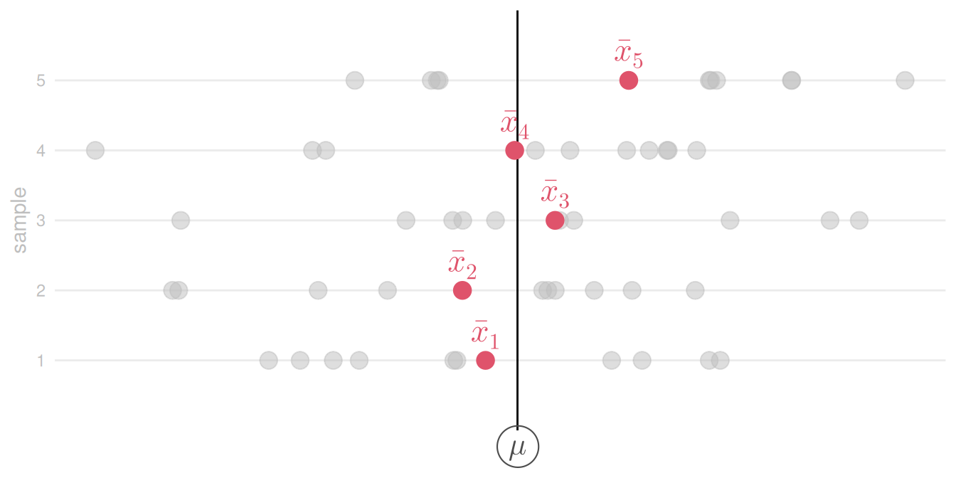 A scatterplot with five rows of grey dots, where each row of dots represents a random sample of values from a population.  In addition, there is a red dot on each row that represents the mean value for each sample, plus a red label above each red dot that is based on a simple LaTeX mathematical expression.