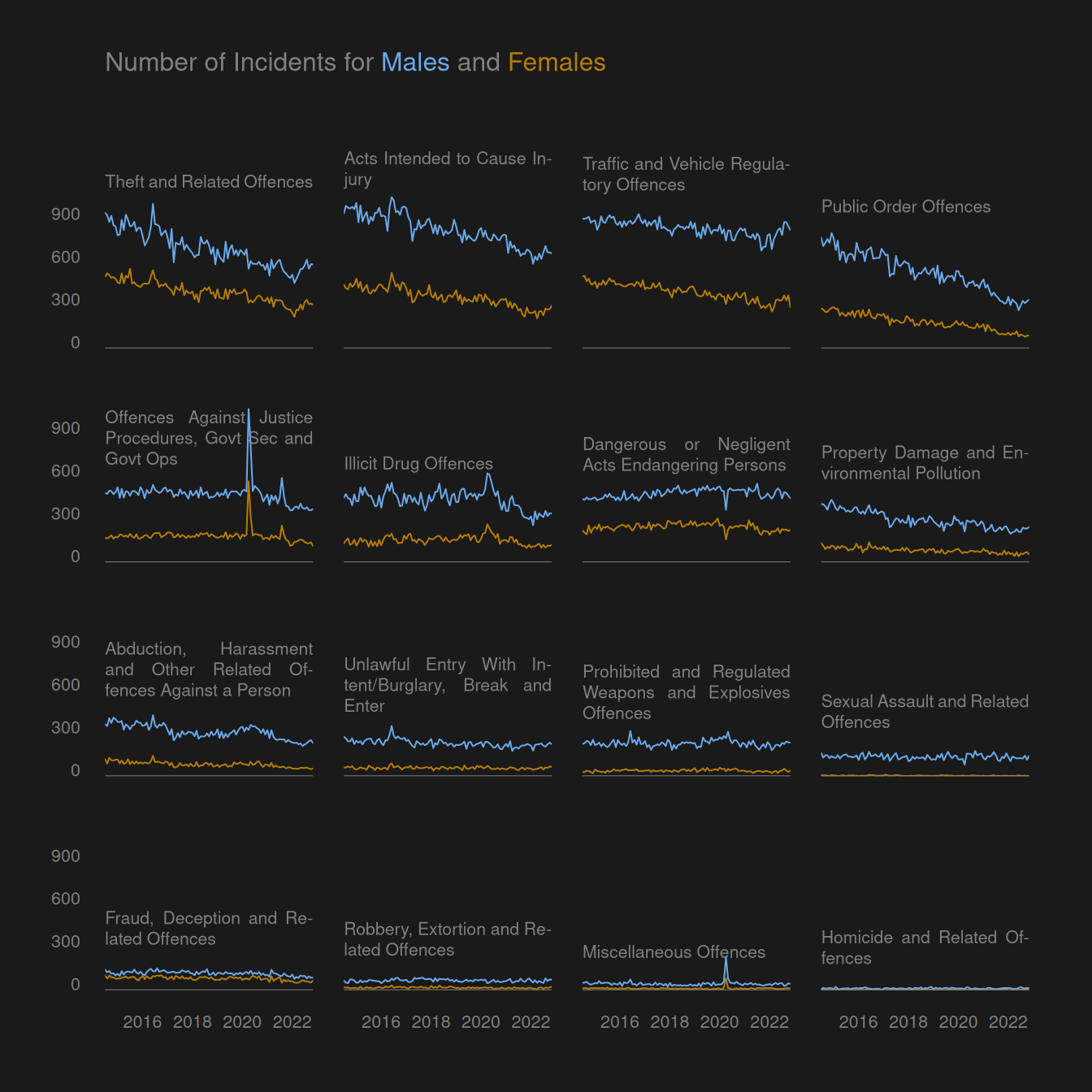 A multi-panel/facetted line plot showing crime statistics over time, with separate lines for males and females and a separate panel for each type of crime.  The important features are the labels in each panel that describe the type of crime, which are fully-justified to the widths of the panels and are based on fragments of LaTeX code.  The plot title is also based on a LaTeX fragment that colours the word Male the same blue as the lines representing males in each panel and the word Female the same yellow as the lines representing females in each panel.