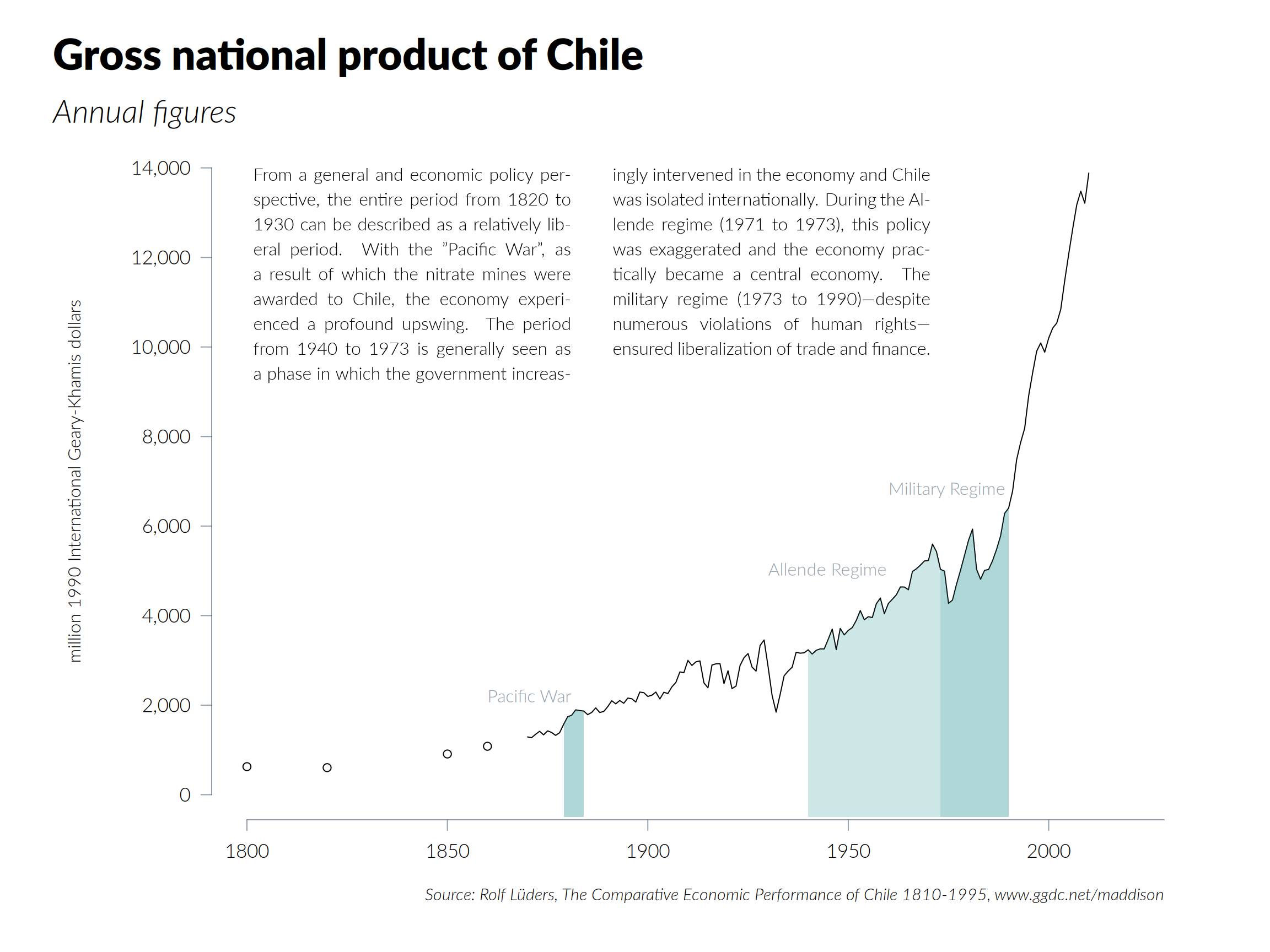 A line plot showing GDP of Chile increasing over time.  The important feature is an annotation in the top-left corner of the plot that consists of two fully-justified columns of text, which was produced from a fragment of LaTeX code.